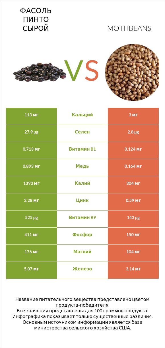 Фасоль пинто сырой vs Mothbeans infographic