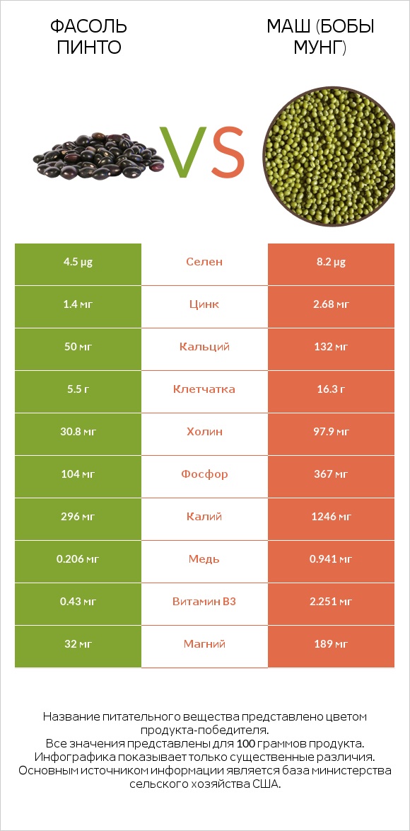Фасоль пинто сырой vs Маш (бобы мунг) infographic