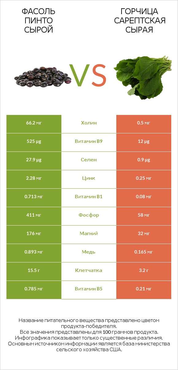 Фасоль пинто сырой vs Горчица сарептская сырая infographic