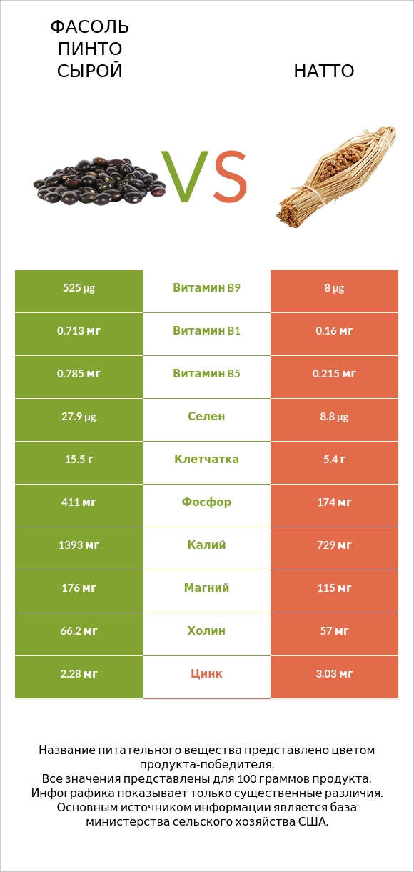 Фасоль пинто сырой vs Натто infographic