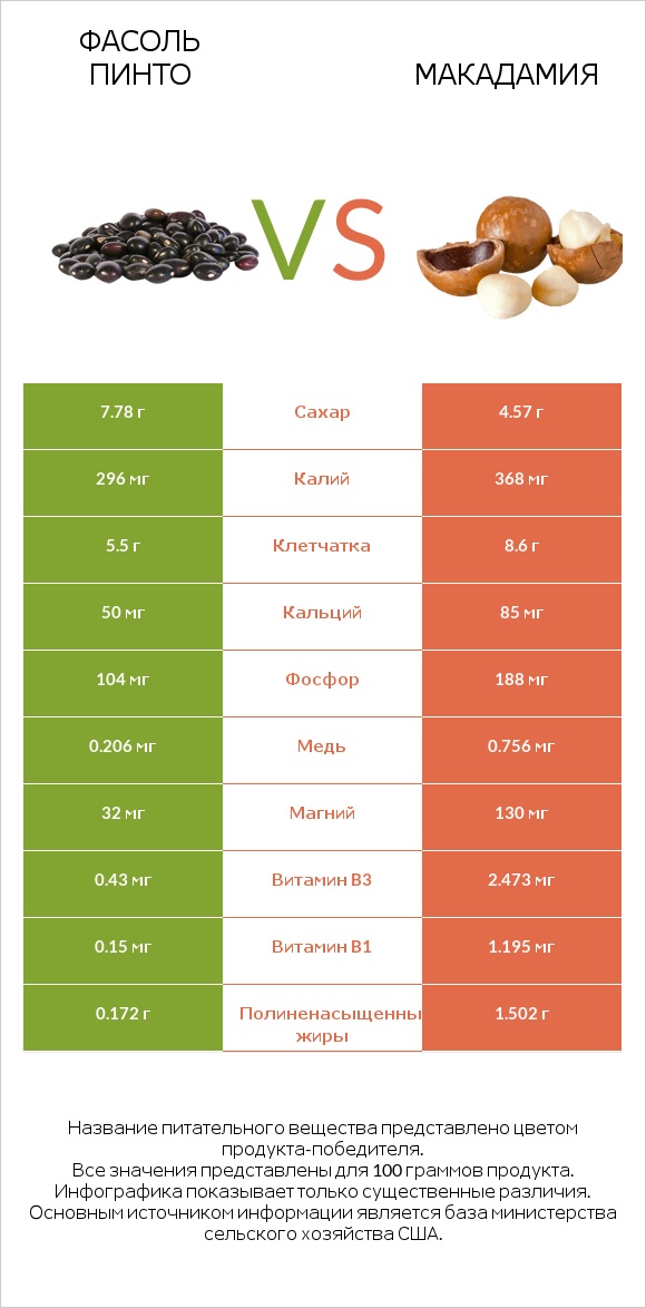 Фасоль пинто сырой vs Макадамия infographic