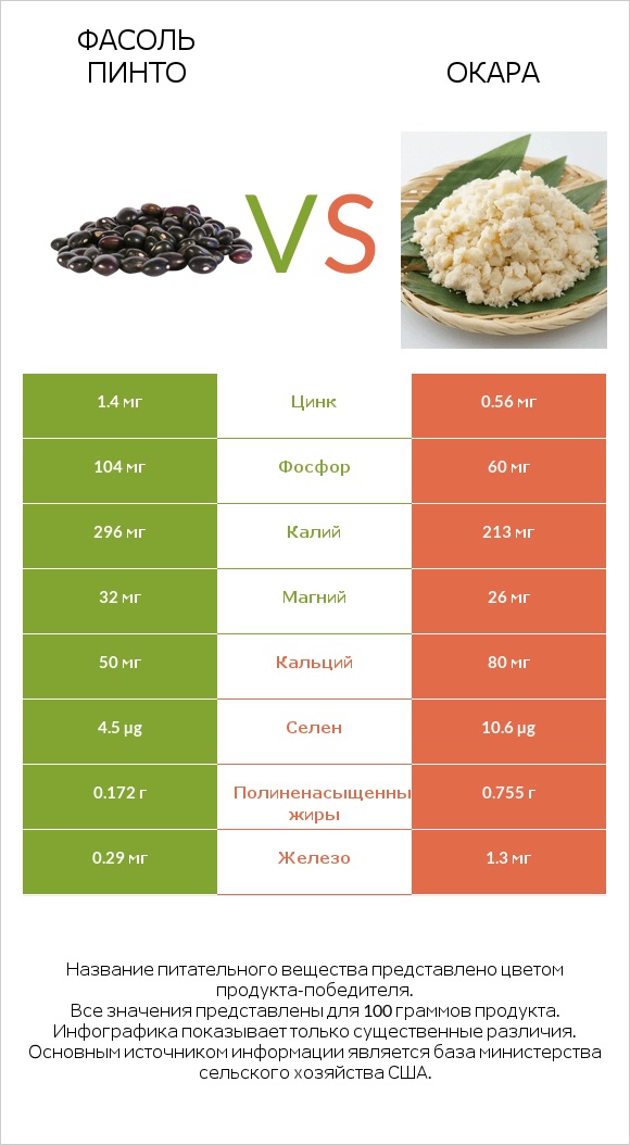 Фасоль пинто сырой vs Окара infographic