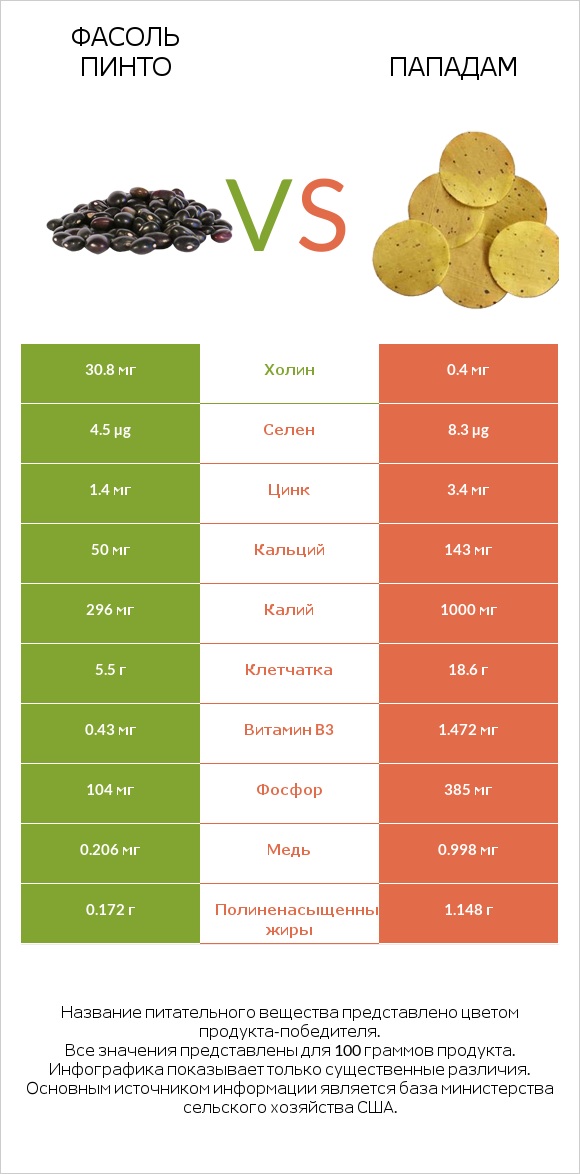Фасоль пинто сырой vs Пападам infographic