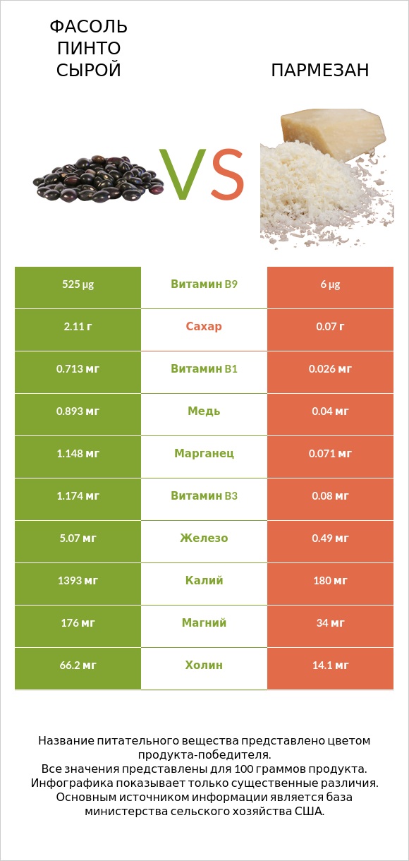 Фасоль пинто сырой vs Пармезан infographic