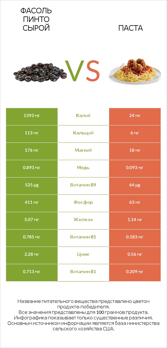Фасоль пинто сырой vs Паста infographic
