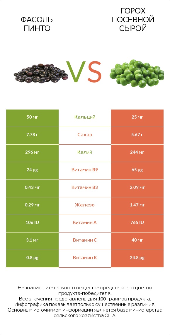 Фасоль пинто сырой vs Горох посевной сырой infographic