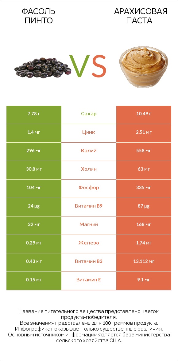 Фасоль пинто сырой vs Арахисовая паста infographic