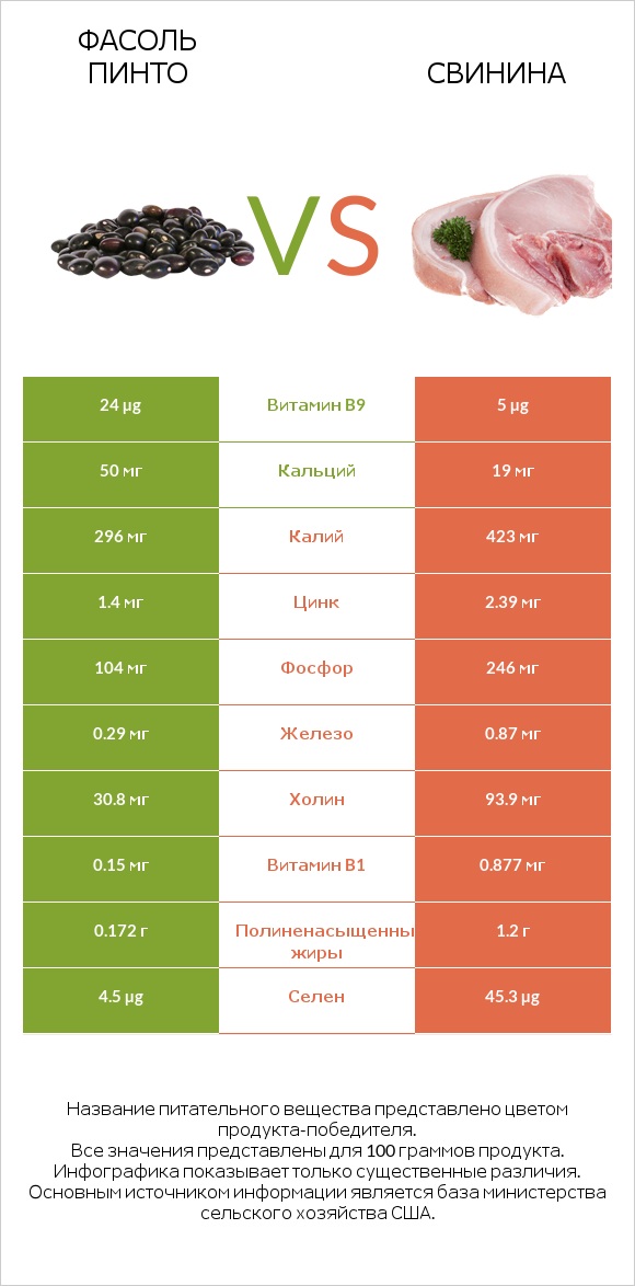 Фасоль пинто сырой vs Свинина infographic