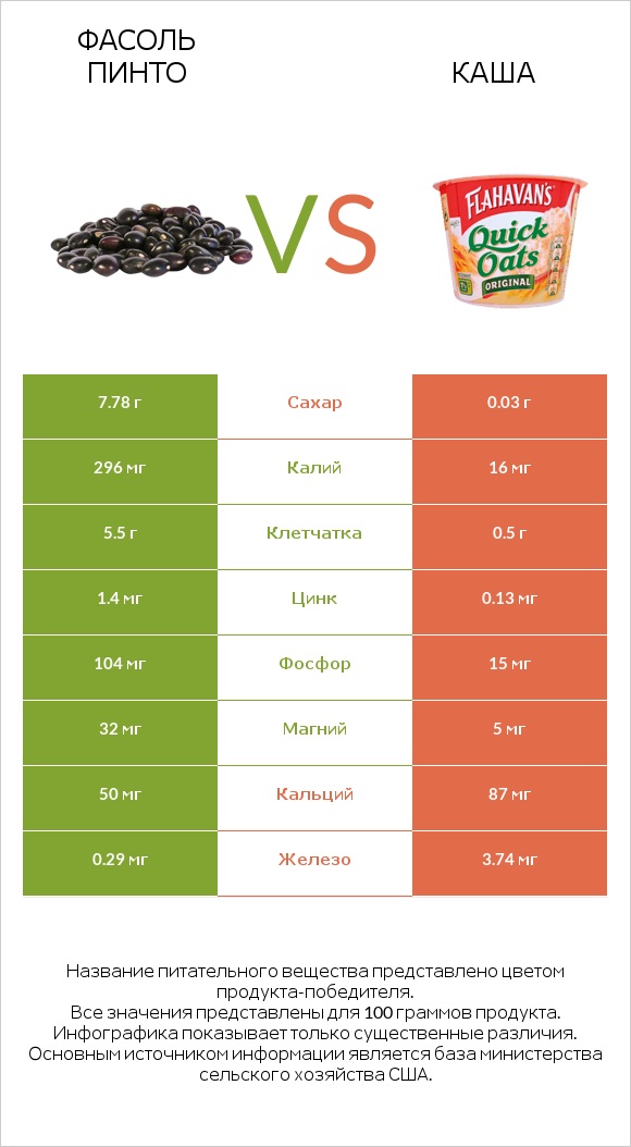 Фасоль пинто сырой vs Каша infographic