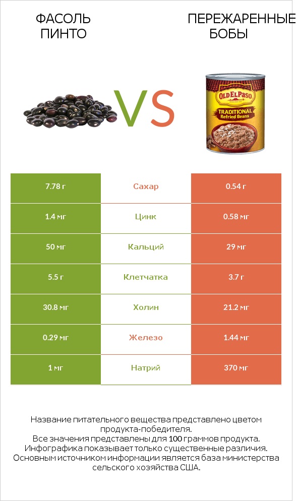 Фасоль пинто сырой vs Пережаренные бобы infographic