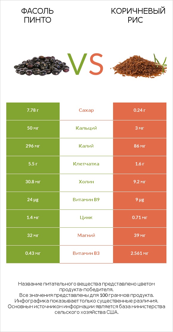 Фасоль пинто сырой vs Коричневый рис infographic