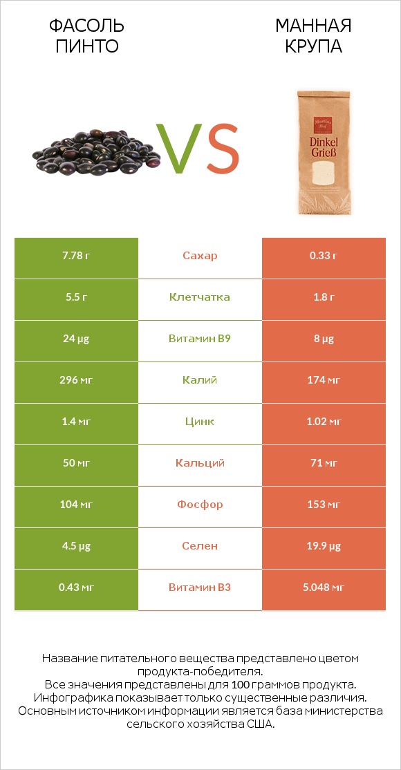 Фасоль пинто сырой vs Манная крупа infographic