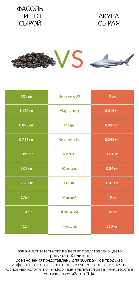 Фасоль пинто сырой vs Акула сырая infographic