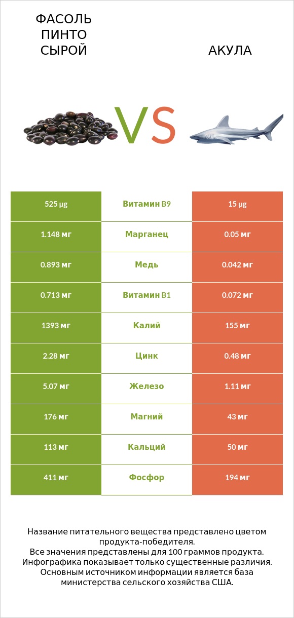 Фасоль пинто сырой vs Акула infographic