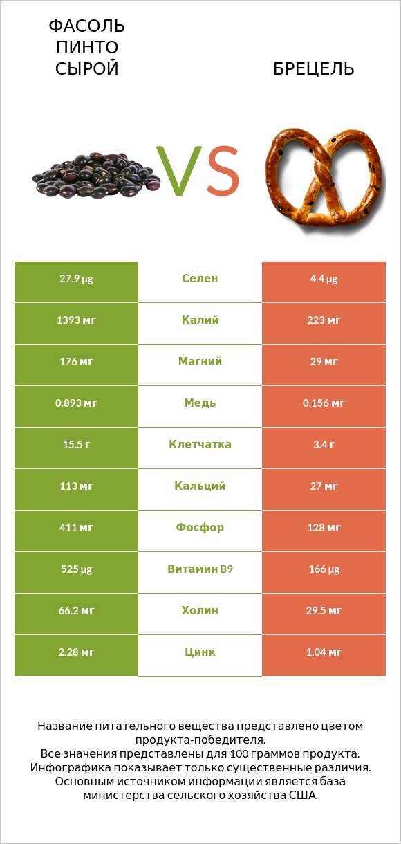 Фасоль пинто сырой vs Брецель infographic