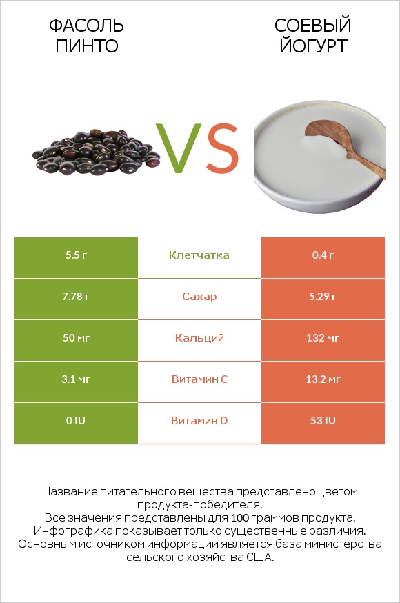 Фасоль пинто сырой vs Соевый йогурт infographic