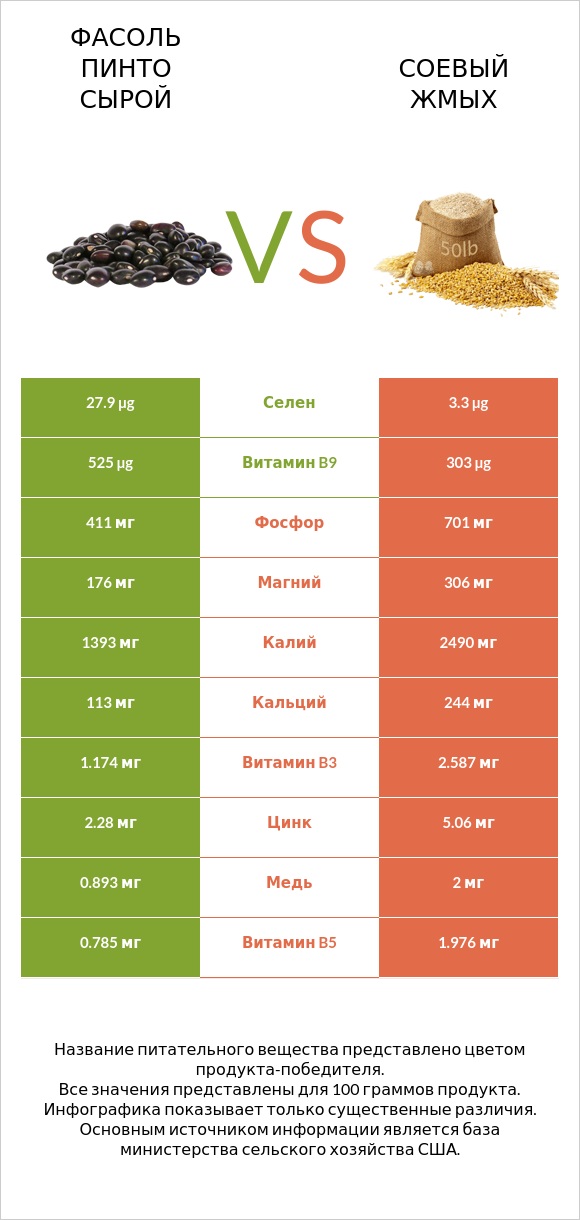 Фасоль пинто сырой vs Соевый жмых infographic