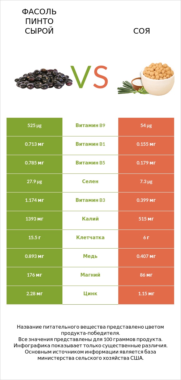 Фасоль пинто сырой vs Соя infographic