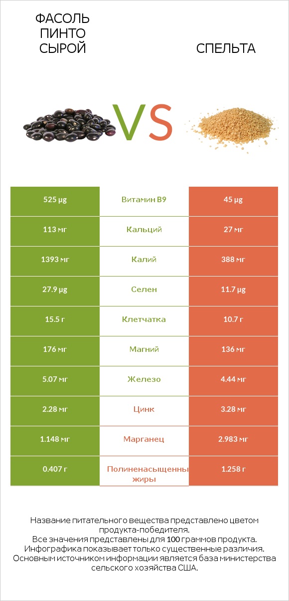 Фасоль пинто сырой vs Спельта infographic