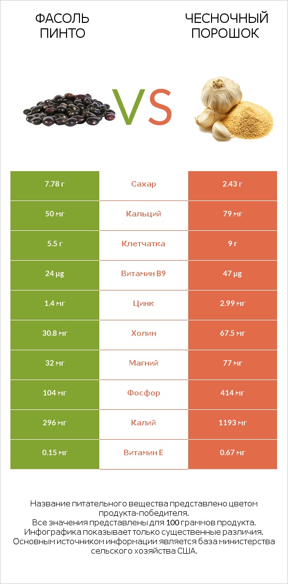 Фасоль пинто сырой vs Чесночный порошок infographic