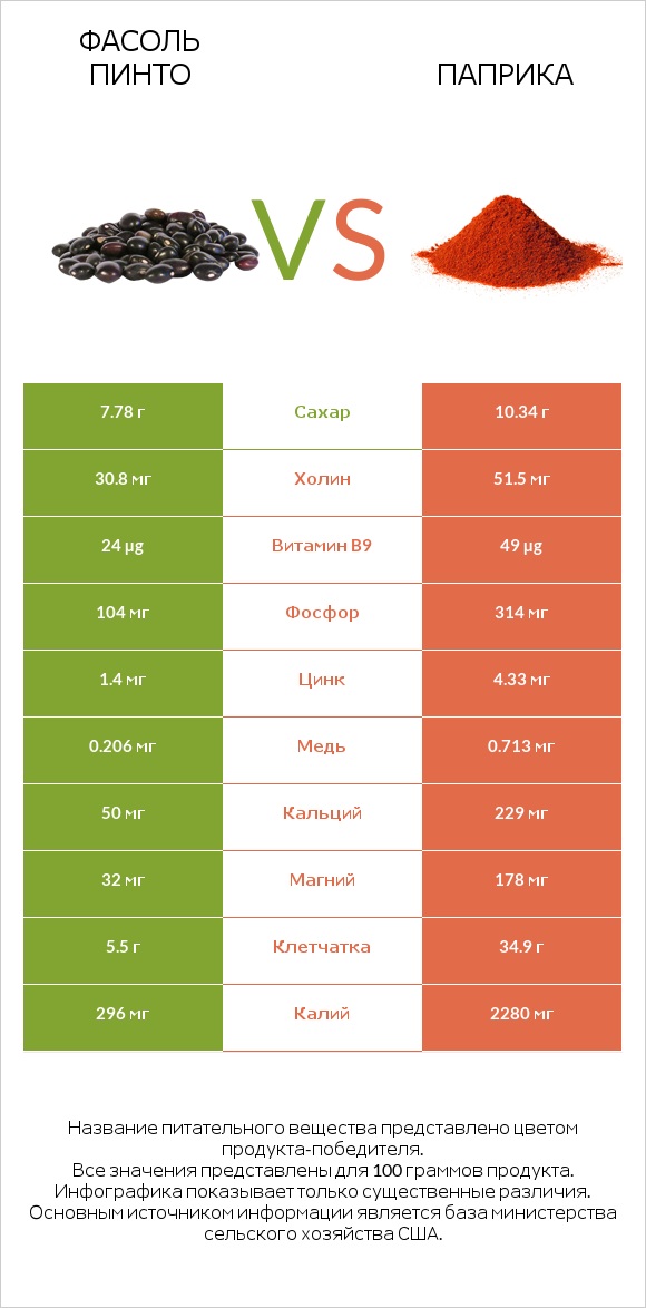 Фасоль пинто сырой vs Паприка infographic