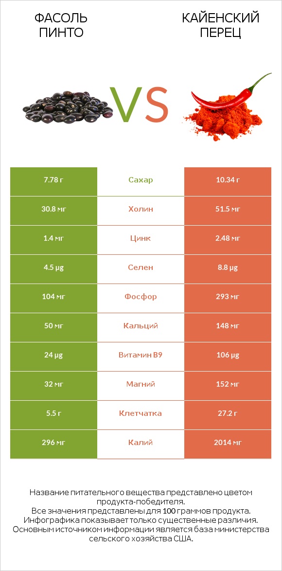 Фасоль пинто сырой vs Кайенский перец infographic