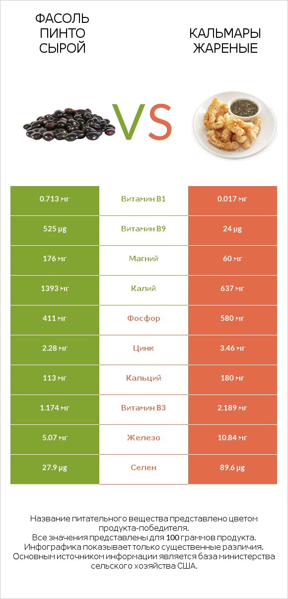 Фасоль пинто сырой vs Кальмары жареные infographic