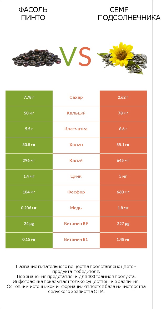 Фасоль пинто сырой vs Семя подсолнечника infographic
