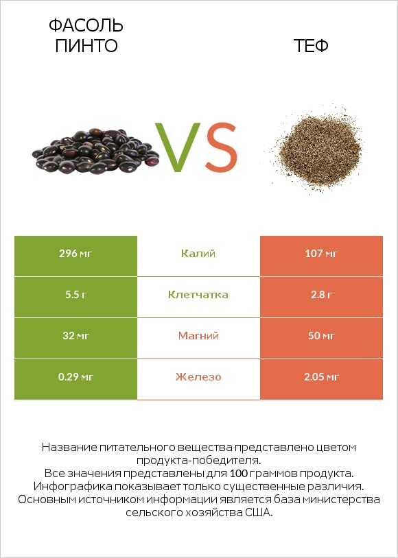 Фасоль пинто сырой vs Теф infographic