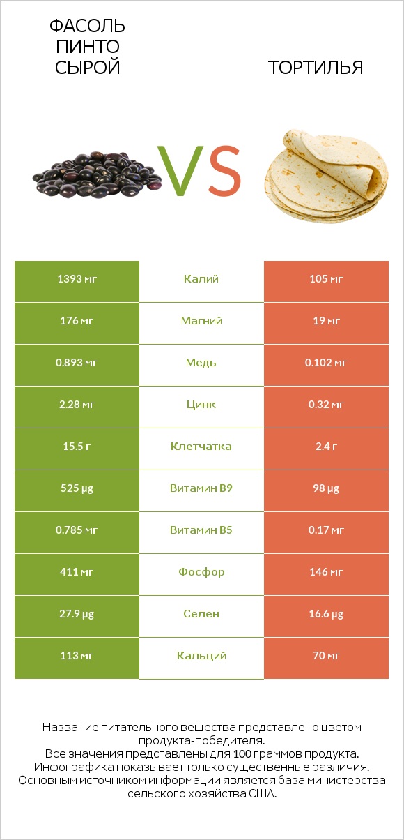 Фасоль пинто сырой vs Тортилья infographic
