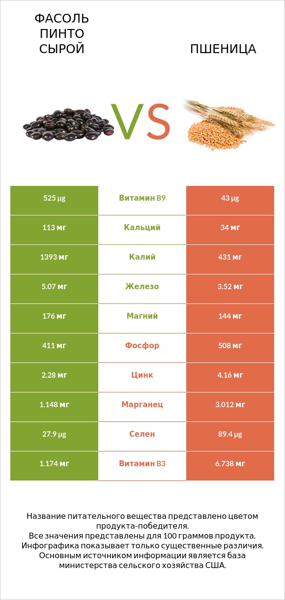 Фасоль пинто сырой vs Пшеница infographic