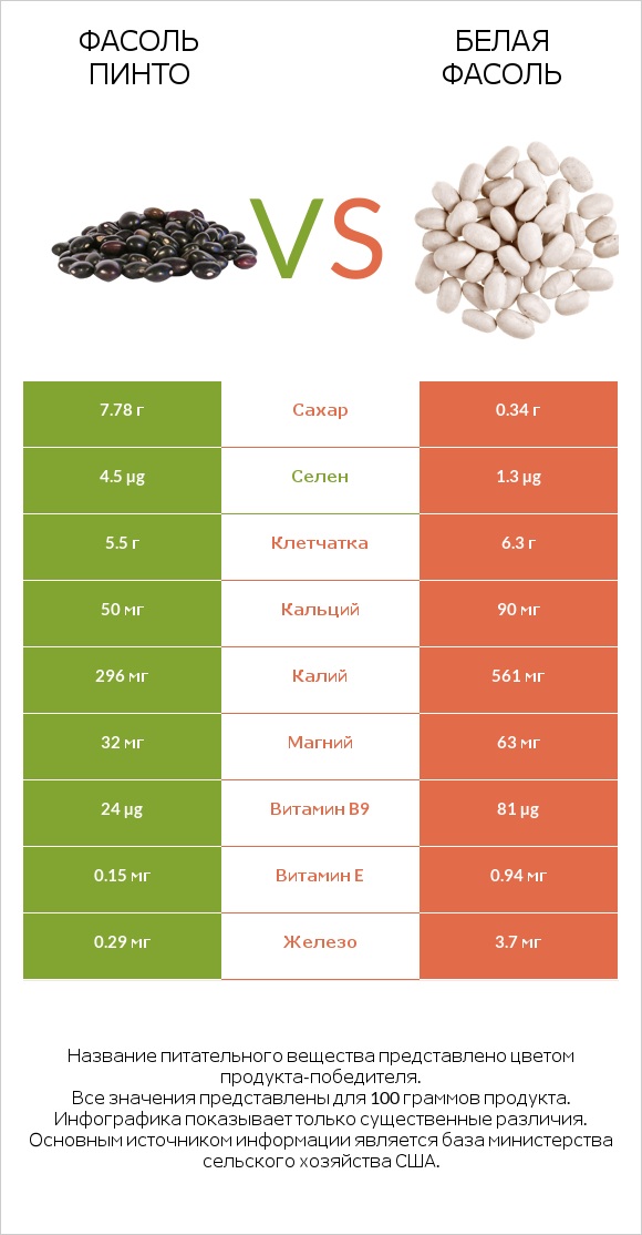 Фасоль пинто сырой vs Белая фасоль infographic