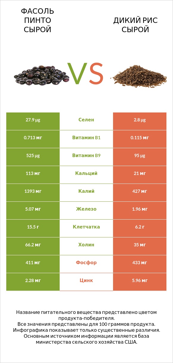 Фасоль пинто сырой vs Дикий рис сырой infographic