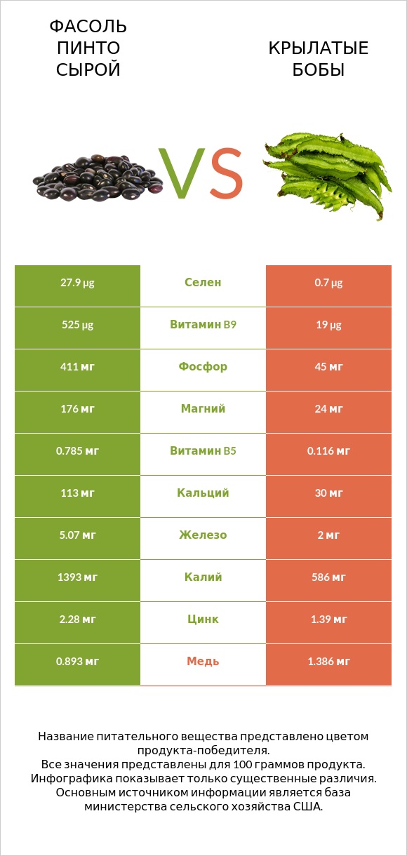 Фасоль пинто сырой vs Крылатые бобы infographic