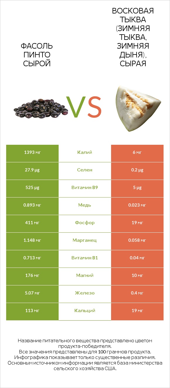 Фасоль пинто сырой vs Восковая тыква (зимняя тыква, зимняя дыня), сырая infographic