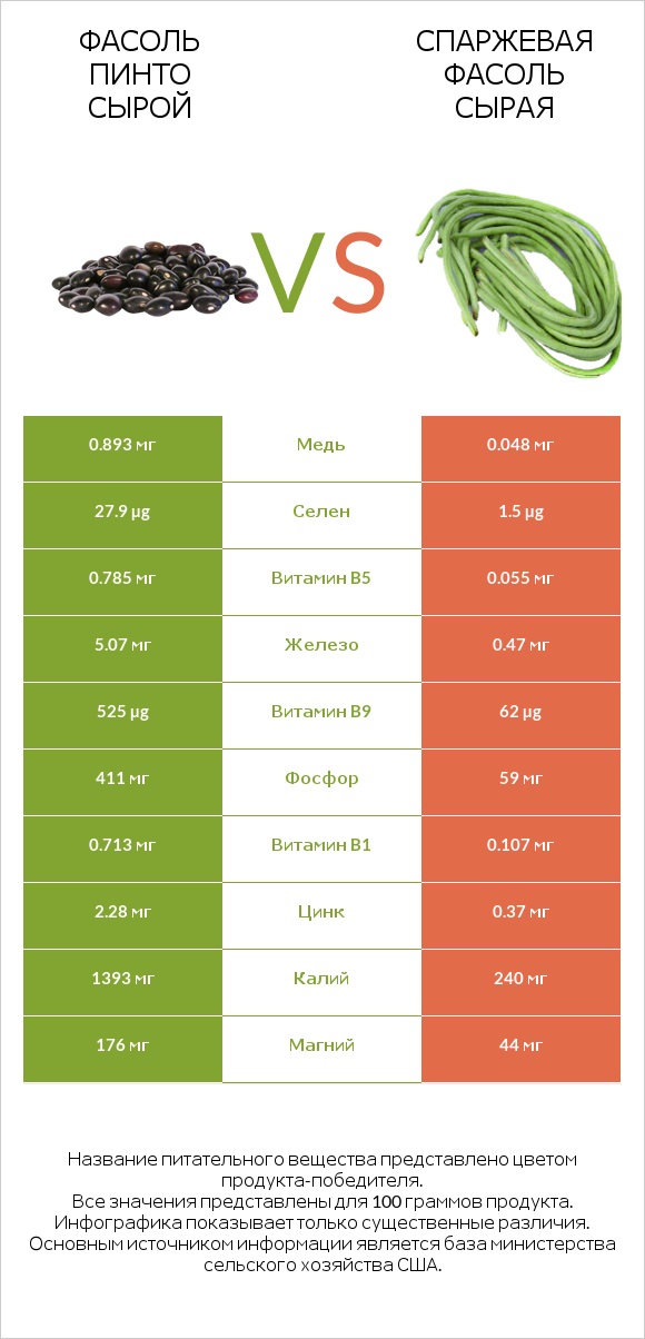 Фасоль пинто сырой vs Спаржевая фасоль сырая infographic