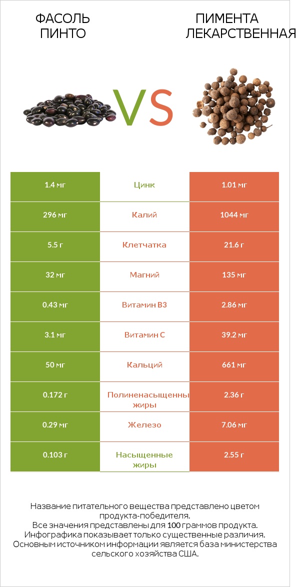 Фасоль пинто vs Пимента лекарственная infographic