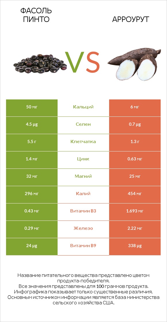 Фасоль пинто vs Арроурут infographic