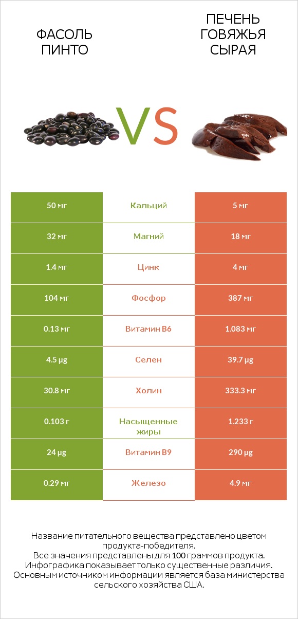 Фасоль пинто vs Печень говяжья сырая infographic