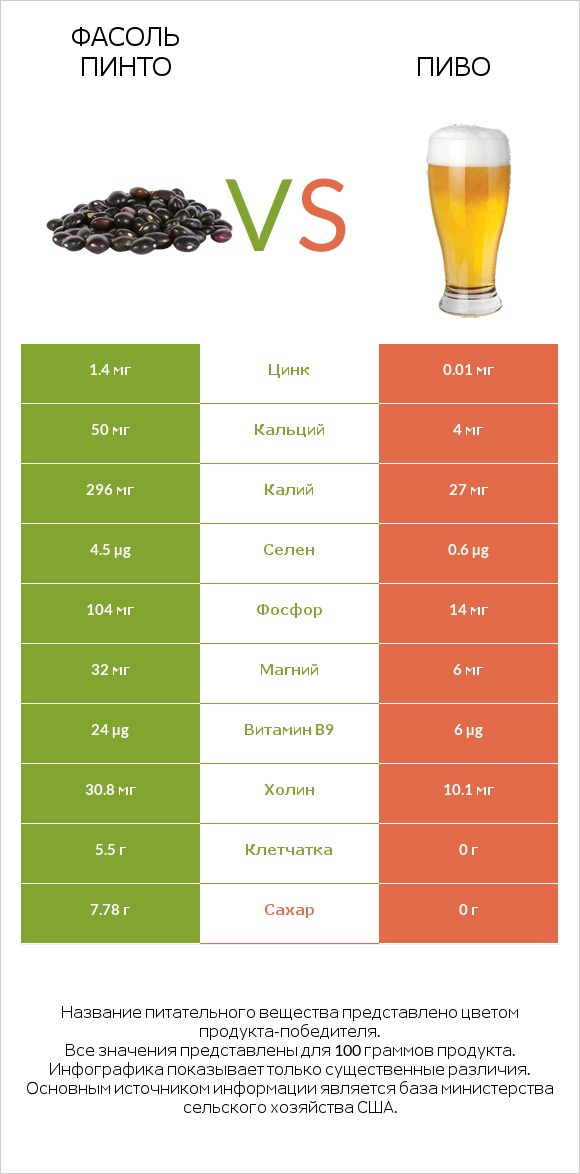 Фасоль пинто vs Пиво infographic