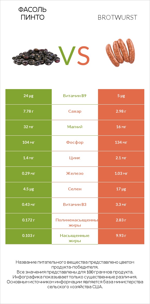 Фасоль пинто vs Brotwurst infographic