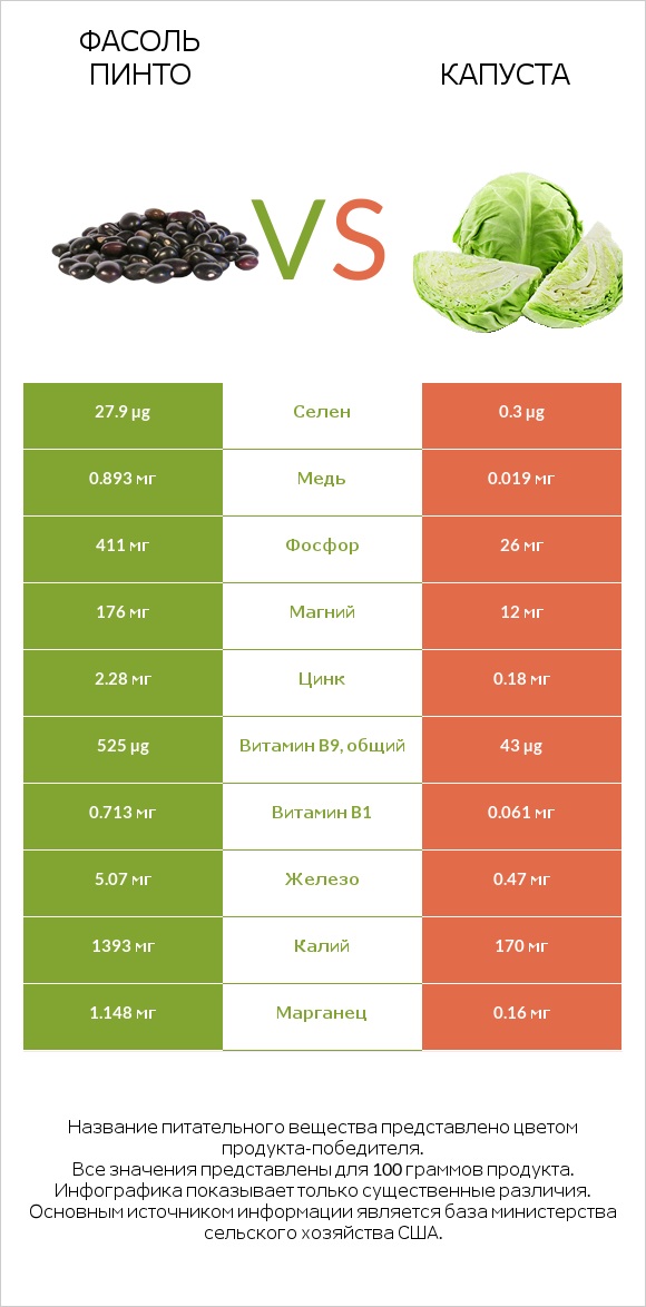 Фасоль пинто vs Белокочанная капуста infographic