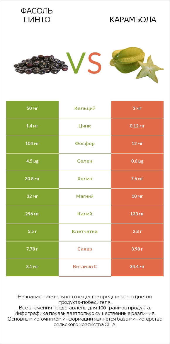 Фасоль пинто vs Карамбола infographic