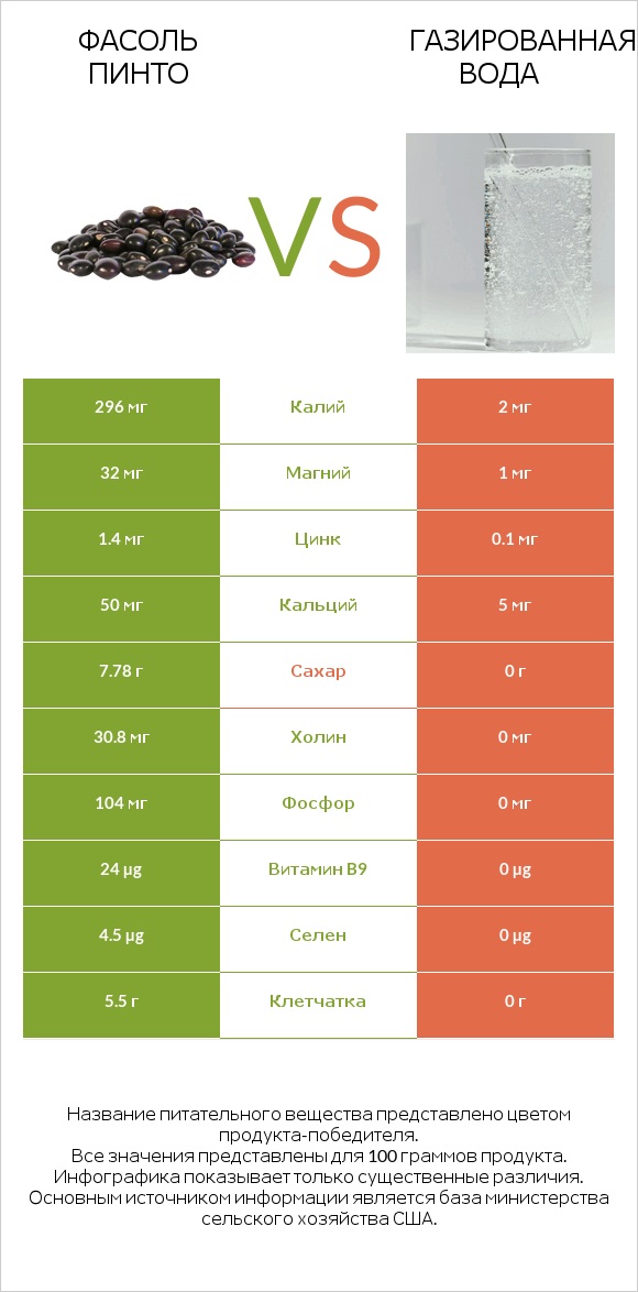 Фасоль пинто vs Газированная вода infographic