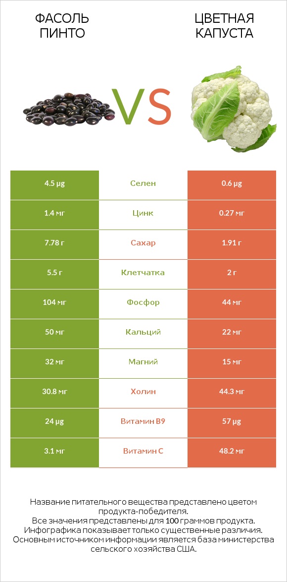 Фасоль пинто vs Цветная капуста infographic