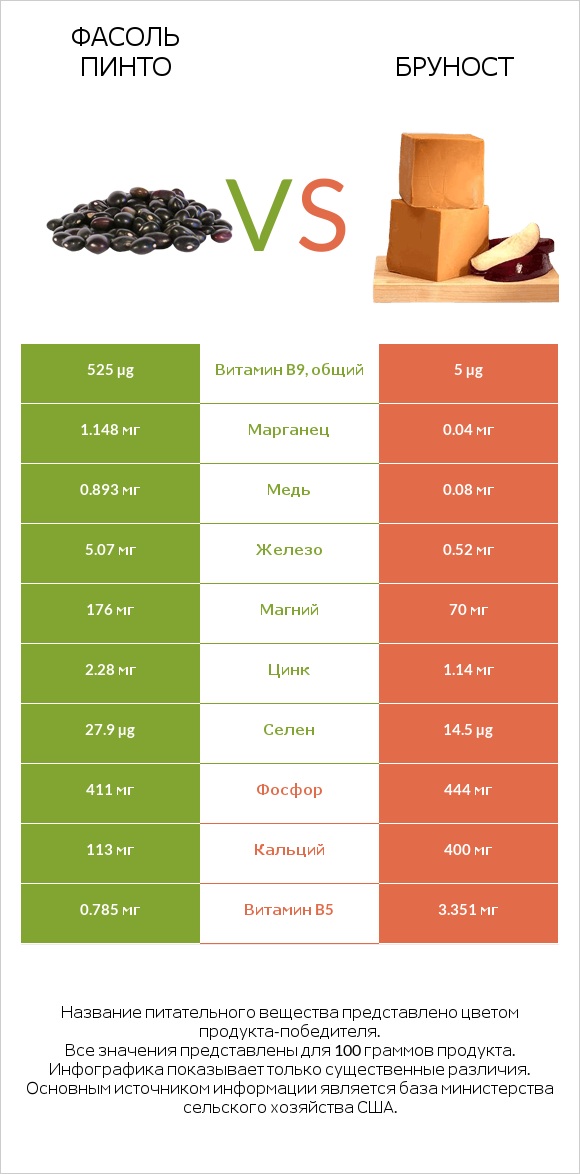 Фасоль пинто vs Бруност infographic