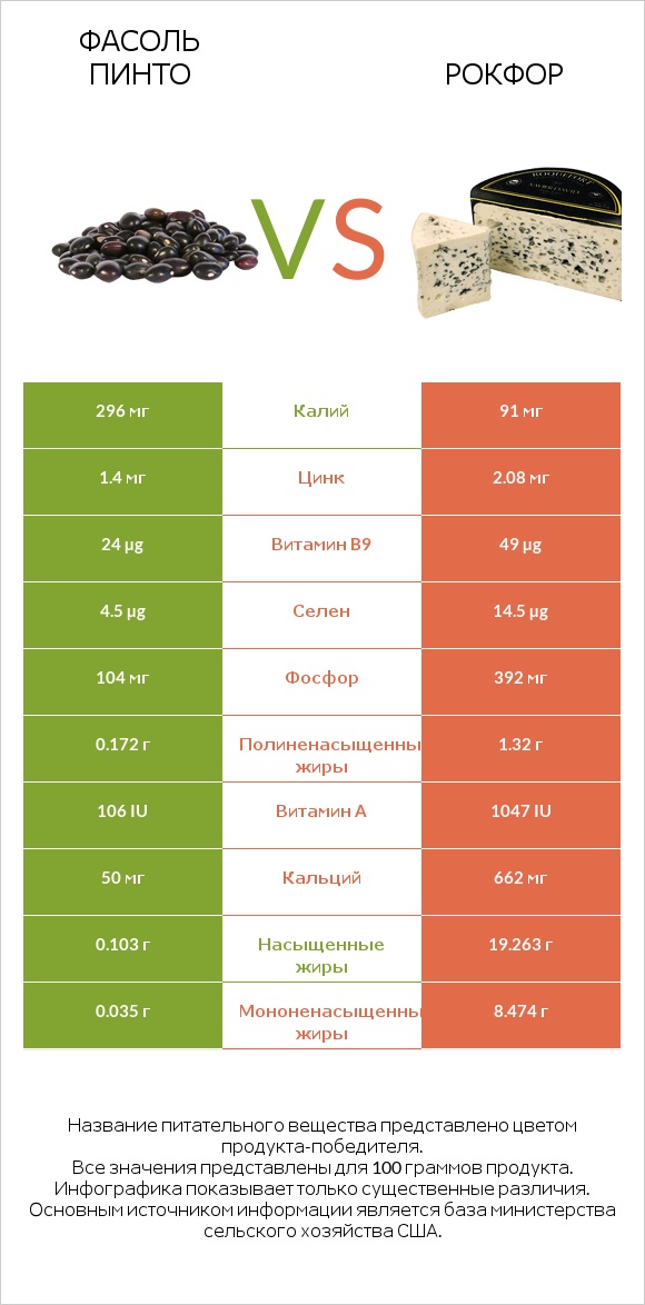 Фасоль пинто vs Рокфор infographic
