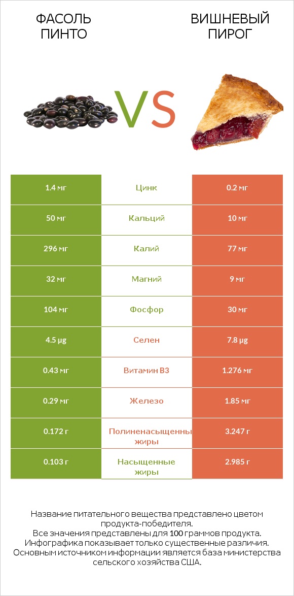 Фасоль пинто vs Вишневый пирог infographic