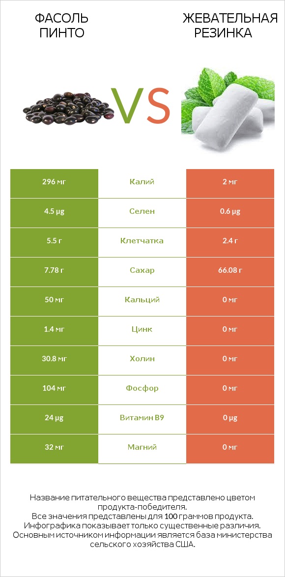 Фасоль пинто vs Жевательная резинка infographic