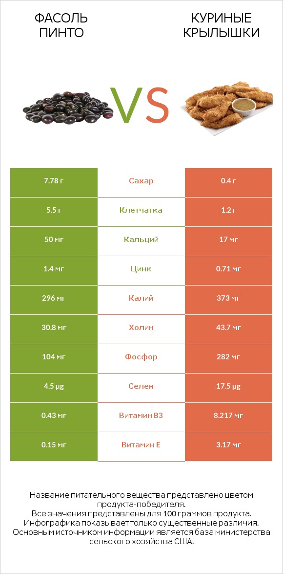 Фасоль пинто vs Куриные крылышки infographic